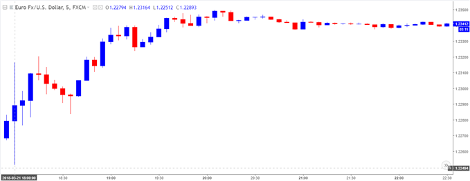 Image of EURUSD 5-Minute Chart