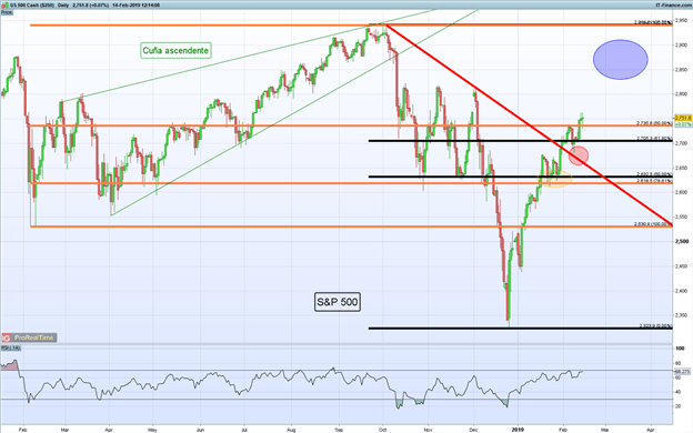 Gráfico diario S&P 500 - 14/02/2019