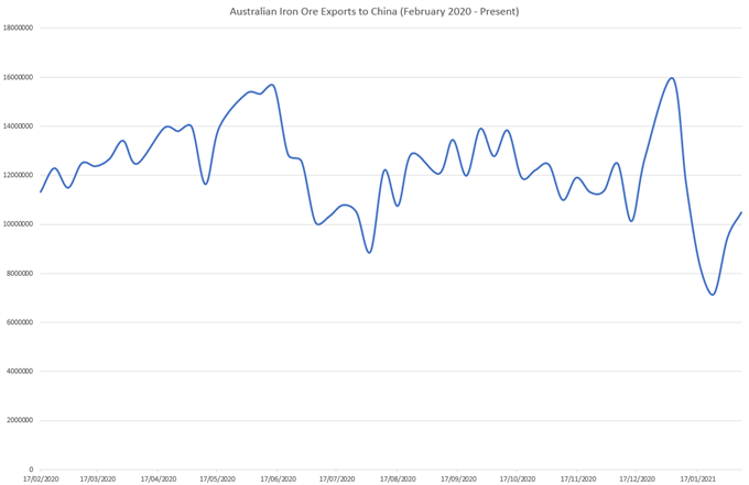 AUS Iron Exports to China