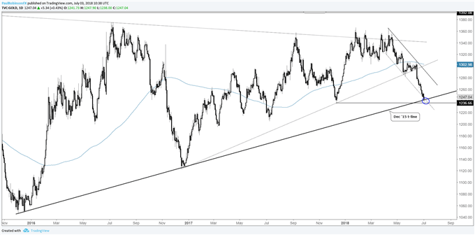 Gold daily chart, 2015 trend-line and December low