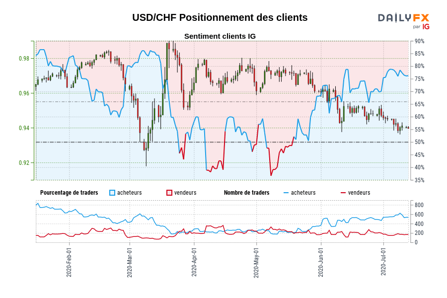 USD/CHF Positionnement des clients