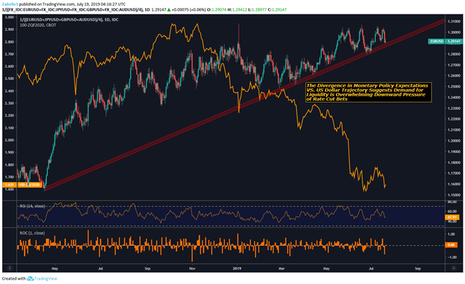 EURUSD