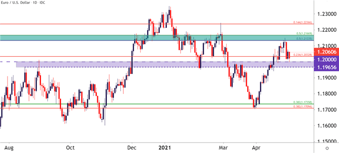 eurusd daily price chart