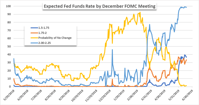 fed meeting chart