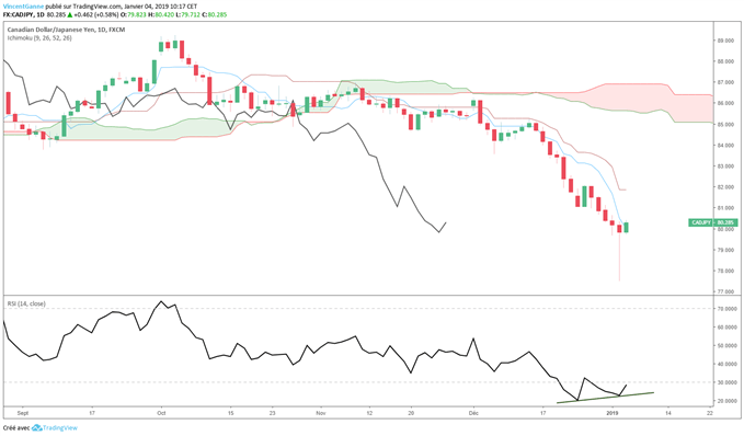 Graphique du cours CAD/JPY en données journalières
