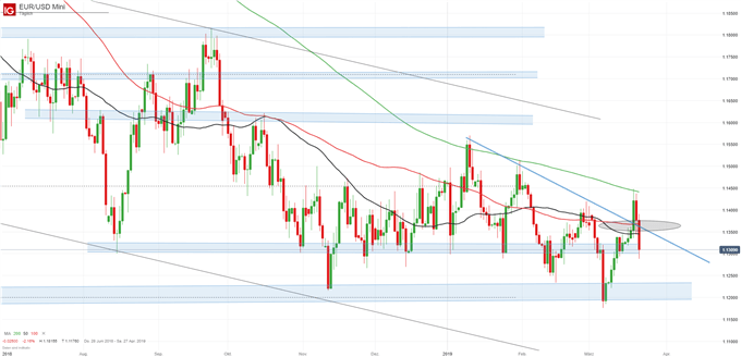 EUR/USD Chartanalyse auf Tagesbasis