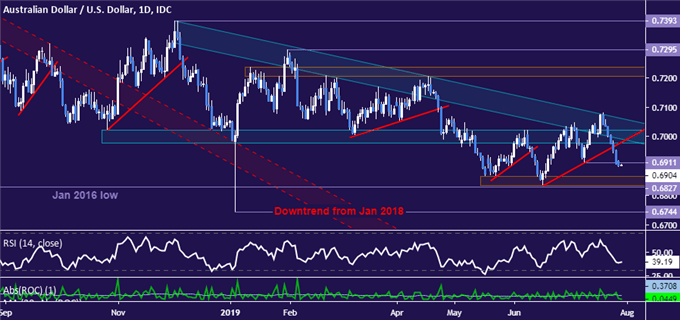 Australian Dollar vs US Dollar price chart - daily