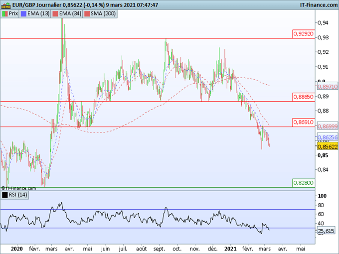 Morning Meeting Forex : Le dollar fort face à l’euro et au yen, EUR/GBP, la baisse se poursuit