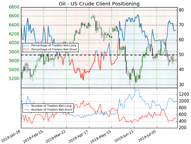 crude oil price outlook client sentiment chart