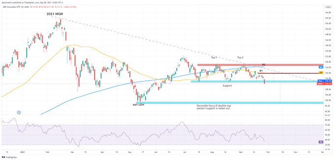 ARKK technical analysis