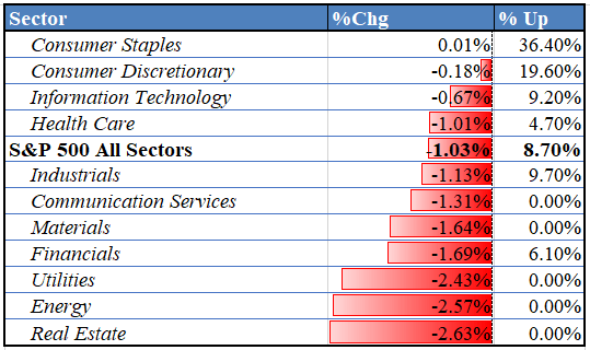 S&P 500 Sector Breakdown 9/26/2022