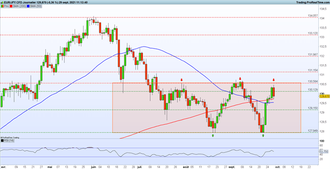 Bourse : rebond en Europe – EUR/JPY : l’euro est enfermé dans un range
