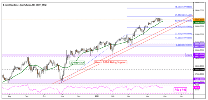 DowJones Futures Tages-Chart