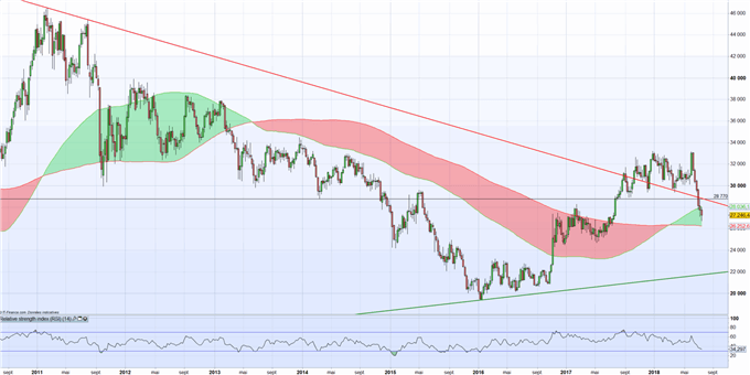 Analyse du cuivre : l’indice manufacturier US et la faiblesse du dollar permettent le rebond