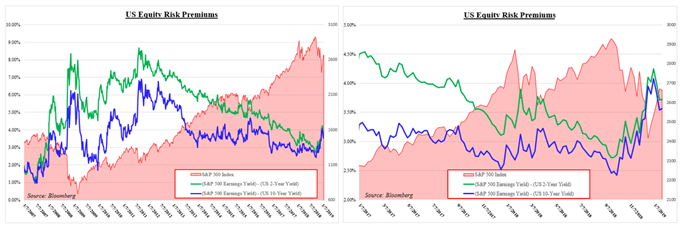 US Equity Risk Premium