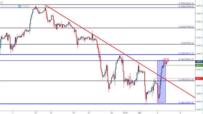 S&P 500 two hour chart