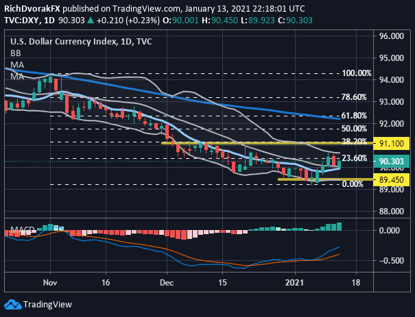 DXY Index Price Chart US Dollar Technical Forecast