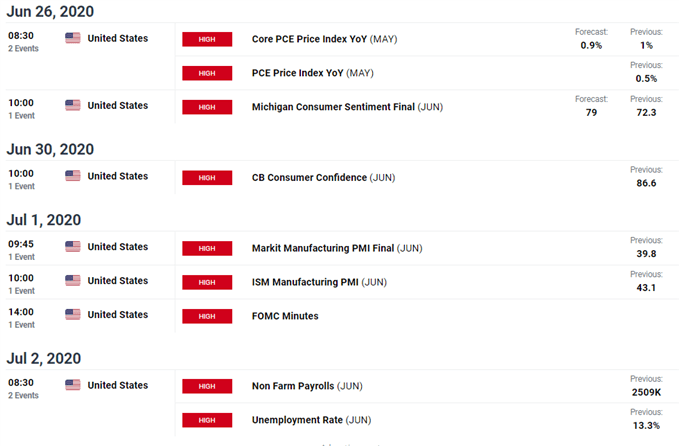 FxNews Economic Calendar Next Seven Days