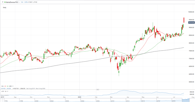 British Pound (GBP) Latest: Sterling on Hold Ahead of AstraZeneca COVID-19 Vaccine Report