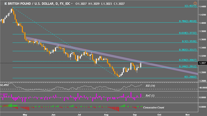 GBP/USD Chart (Daily)