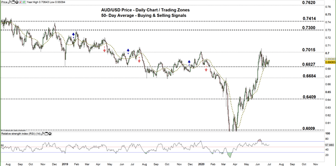 AUDUSD daily price chart 01-07-20 zoomed out