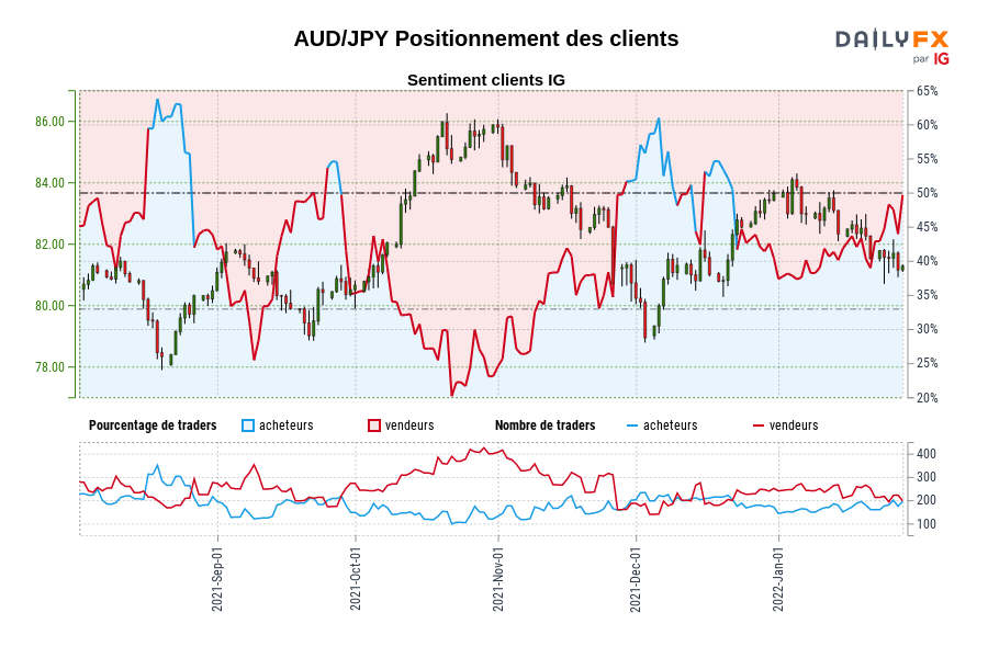 AUD/JPY Positionnement des clients