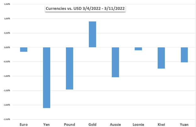 Markets Week Ahead: Dow Jones, Hang Seng, US Dollar, Gold, Crude Oil, Fed Hike, Ukraine