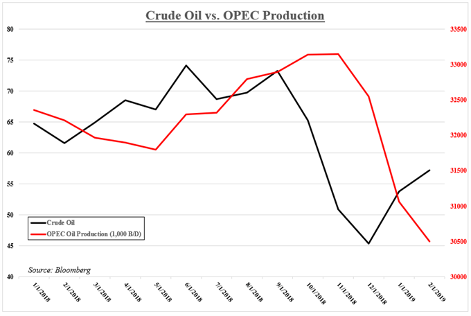 Crude Oil Price Uptrend Faces OPEC Monthly Report, Gold May Fall