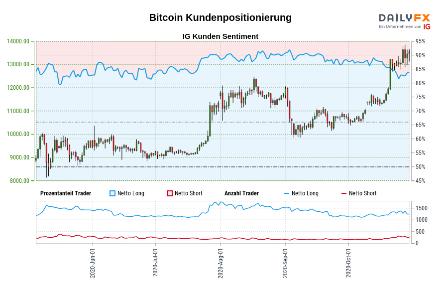 Bitcoin Kundenpositionierung