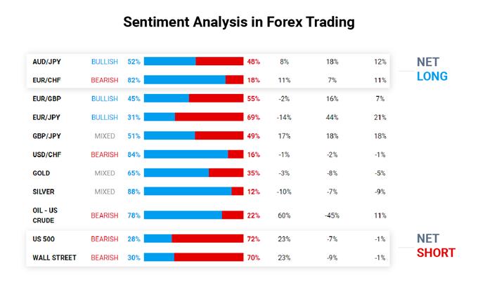 Sentiment analysis showing net long and net short