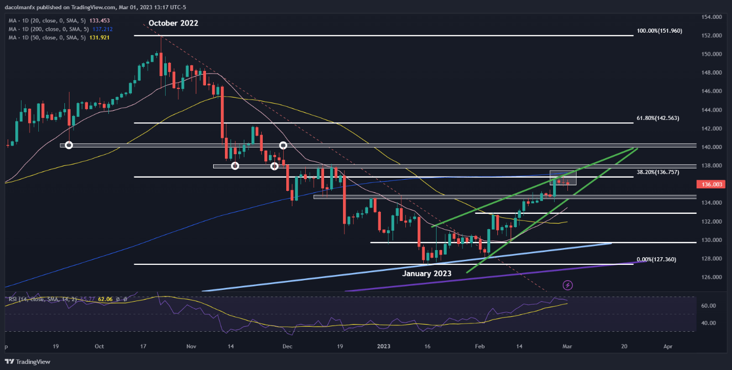 USD/JPY сохраняет бычий прогноз, фундаментальные факторы подрывают японскую иену