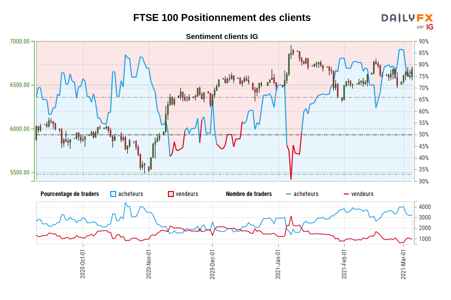 FTSE 100 Positionnement des clients