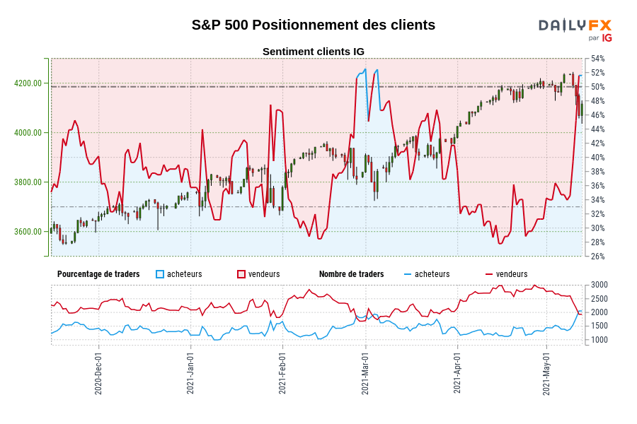 S&P 500 Positionnement des clients