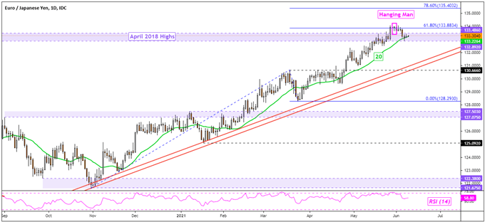 EUR/JPY Daily Chart