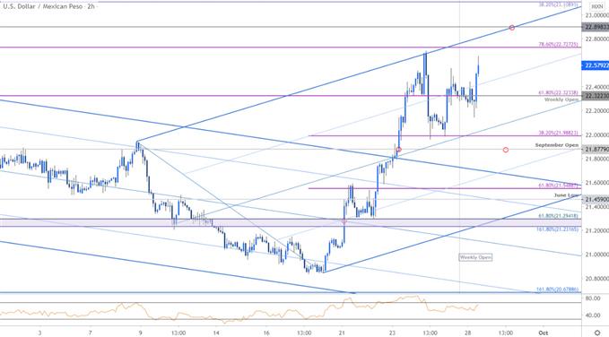 Mexican Peso Price Chart - USD/MXN 120min - Dollar vs Peso Trade Outlook - Technical Forecast
