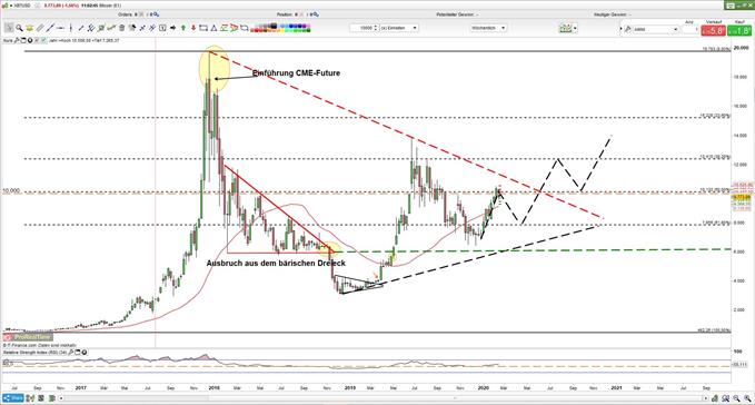 Bitcoin erreicht Korrekturlevel
