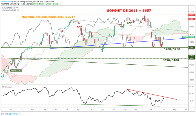 Graphique du CAC 40 en données journalières