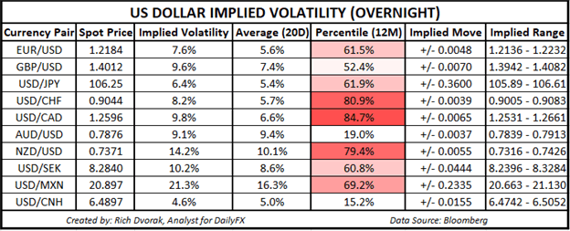 USD Price Chart Outlook US Dollar Implied Volatility Trading Ranges EURUSD GBPUSD USDJPY USDCAD