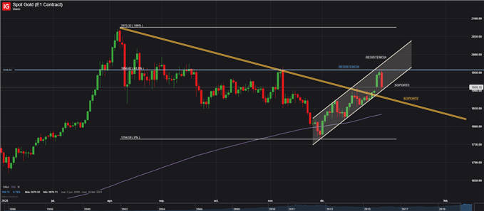 PRECIO DE ORO GRAFICO DIARIO 6 DE ENERO 2021