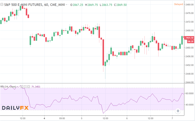 Graphique du cours du S&P 500 avec signal d'achat donné par le RSI