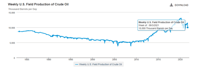 US weekly production of crude oil