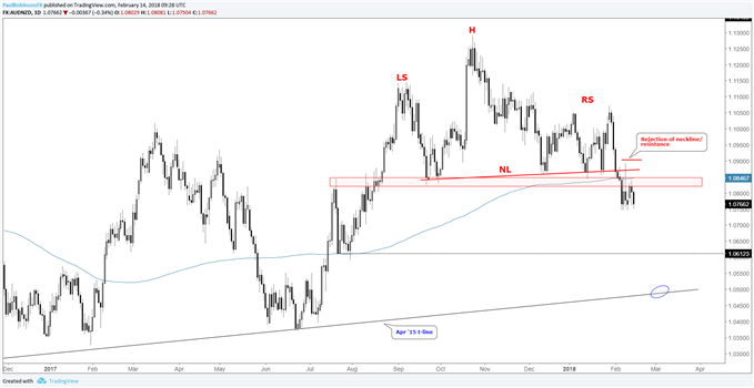 المخطط اليومي لزوج العملات الدولار الأسترالي مقابل الدولار النيوزيلندي AUD/NZD مع نموذج الرأس والكتفين
