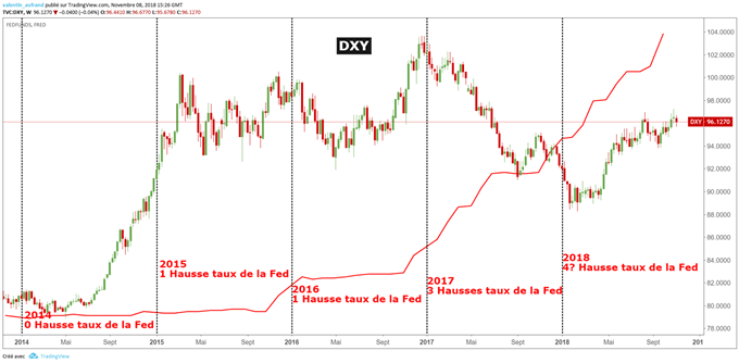 4 hausses des taux de la Fed en 2018