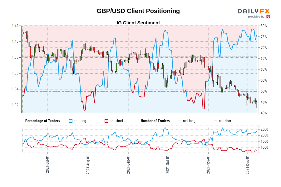 GBP/USD Client Positioning