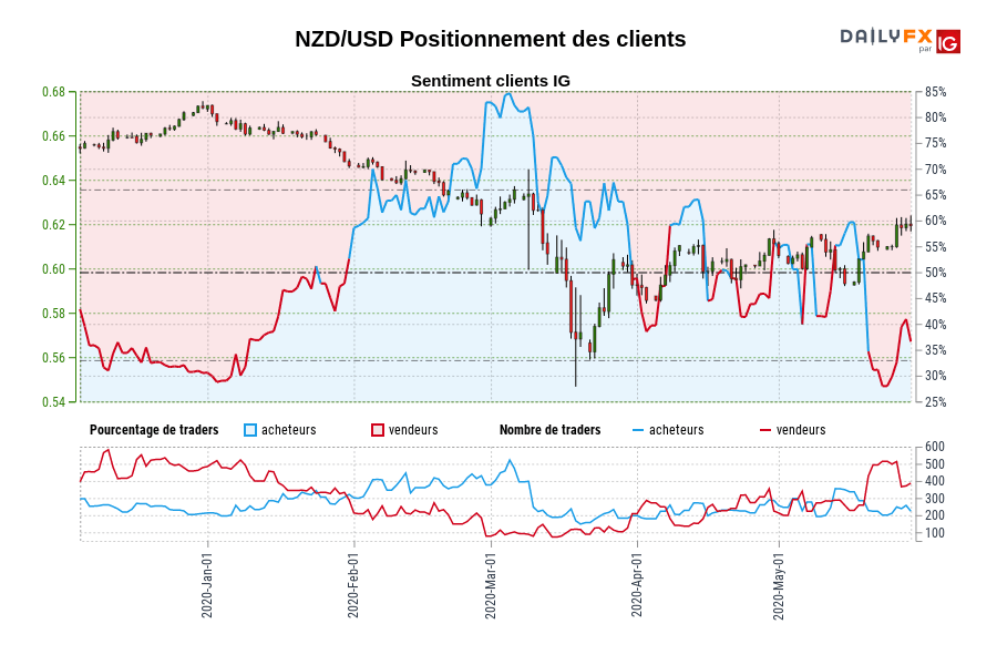 NZD/USD Positionnement des clients