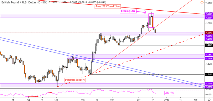 Chart of the Day GBP/USD