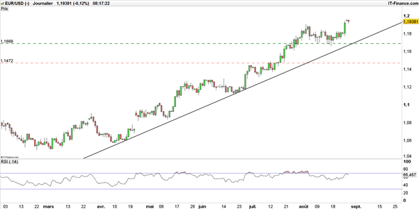 EUR/USD : Janet Yellen et « Super Mario » Draghi propulsent l’eurodollar