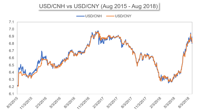 USD/CNH vs USD/CNY price chart from August 2015 to August 2018