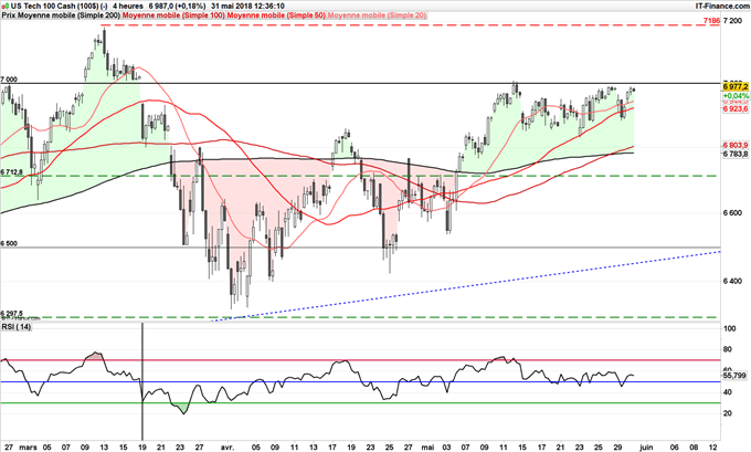 Nasdaq 100 teste 7000 points