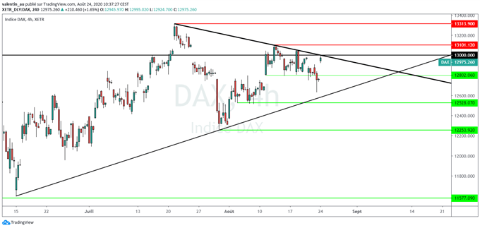 DAX : L’indice allemand revient tester une double résistance à 13 000 points